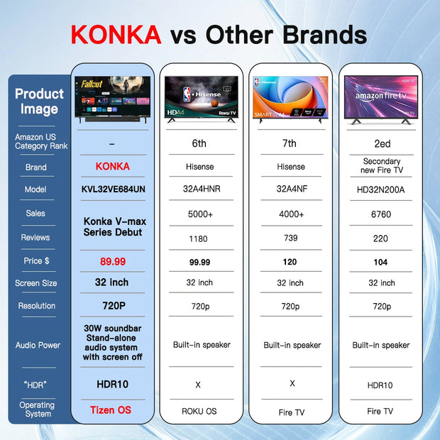 KONKA 32" Smart TV Tizen OS Built-in 30W Soundbar HDR10 V-Max Display Theater Audio Dynamic Sound 1Y Warranty